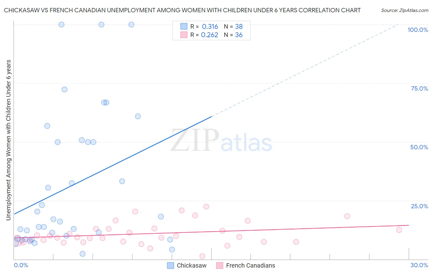 Chickasaw vs French Canadian Unemployment Among Women with Children Under 6 years