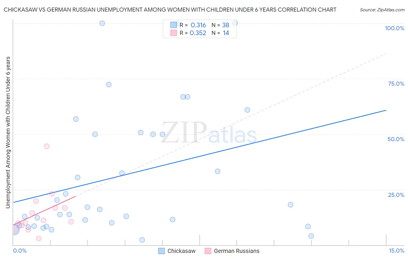 Chickasaw vs German Russian Unemployment Among Women with Children Under 6 years