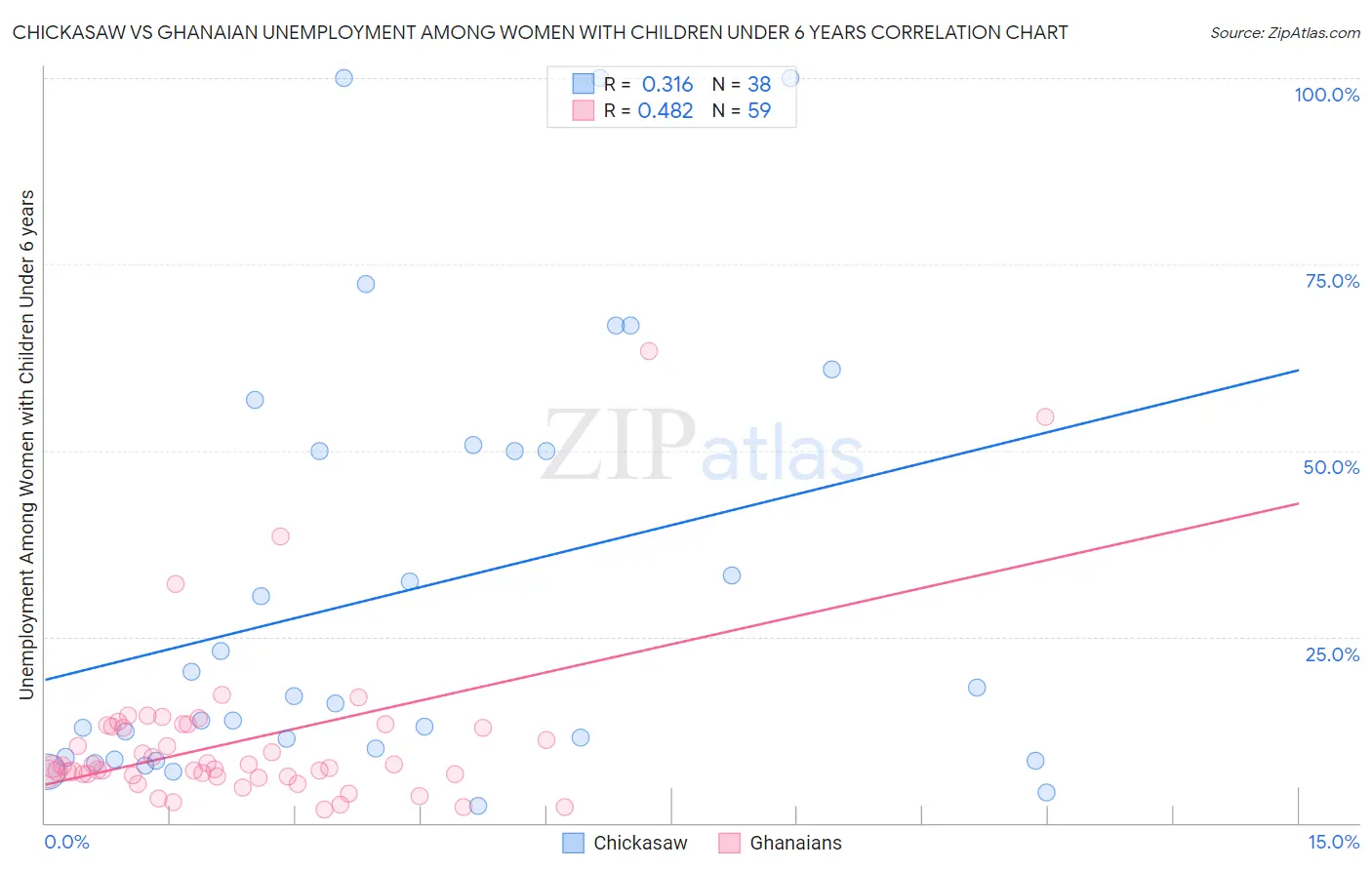 Chickasaw vs Ghanaian Unemployment Among Women with Children Under 6 years