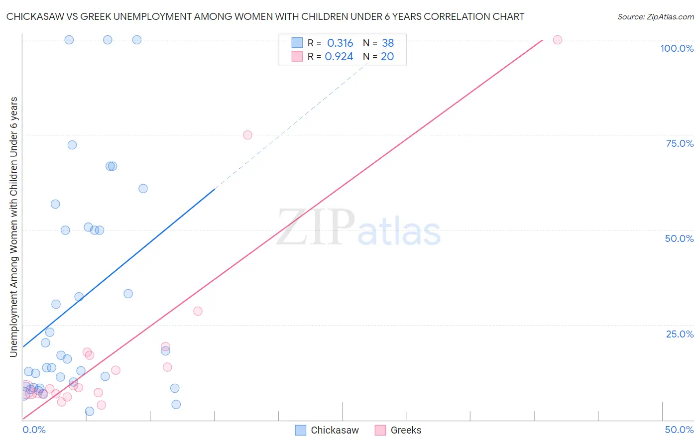 Chickasaw vs Greek Unemployment Among Women with Children Under 6 years