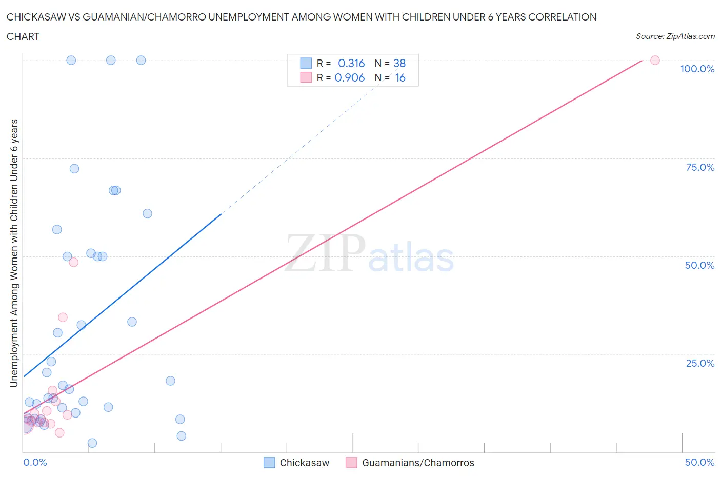 Chickasaw vs Guamanian/Chamorro Unemployment Among Women with Children Under 6 years