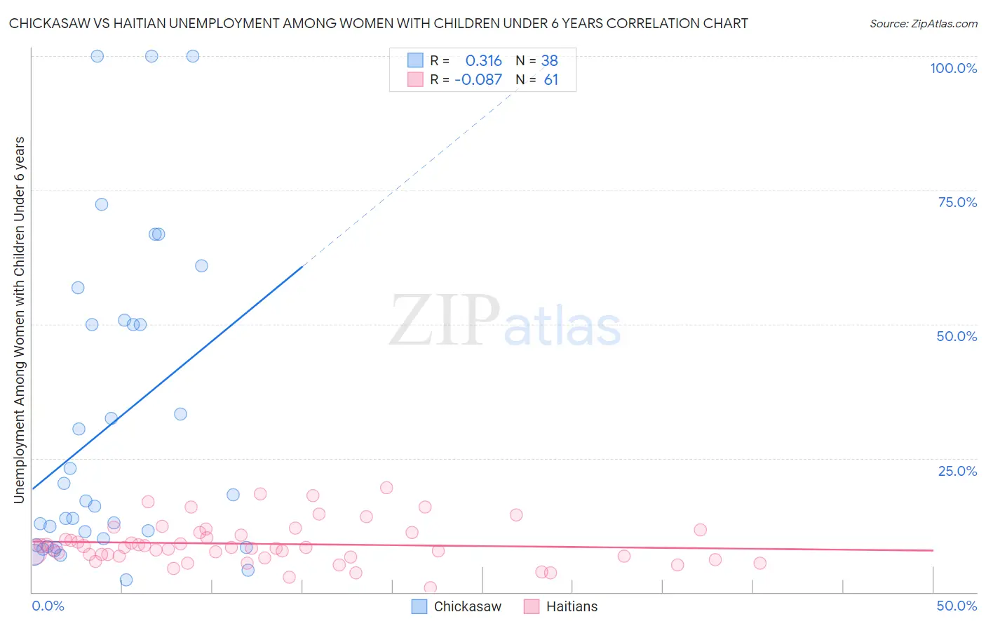 Chickasaw vs Haitian Unemployment Among Women with Children Under 6 years
