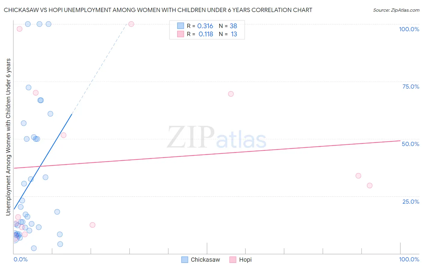 Chickasaw vs Hopi Unemployment Among Women with Children Under 6 years