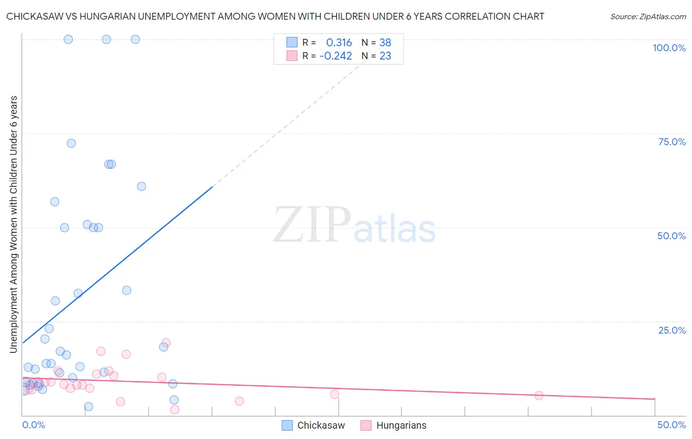 Chickasaw vs Hungarian Unemployment Among Women with Children Under 6 years