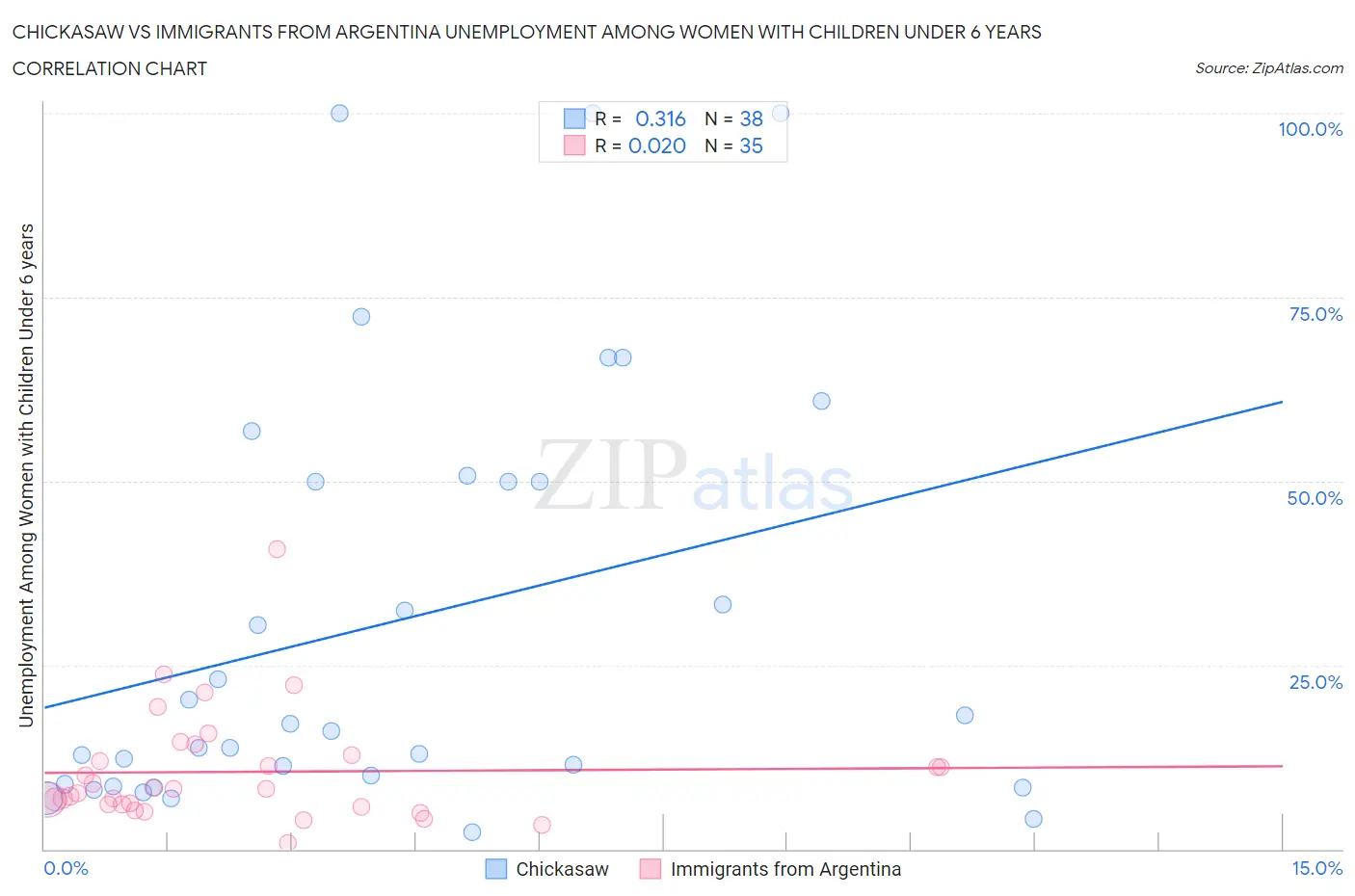 Chickasaw vs Immigrants from Argentina Unemployment Among Women with Children Under 6 years