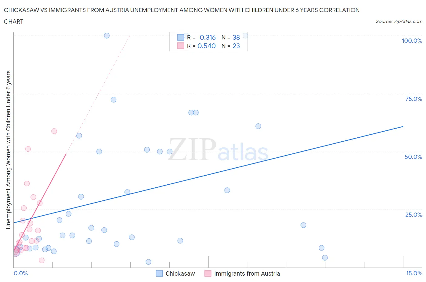 Chickasaw vs Immigrants from Austria Unemployment Among Women with Children Under 6 years