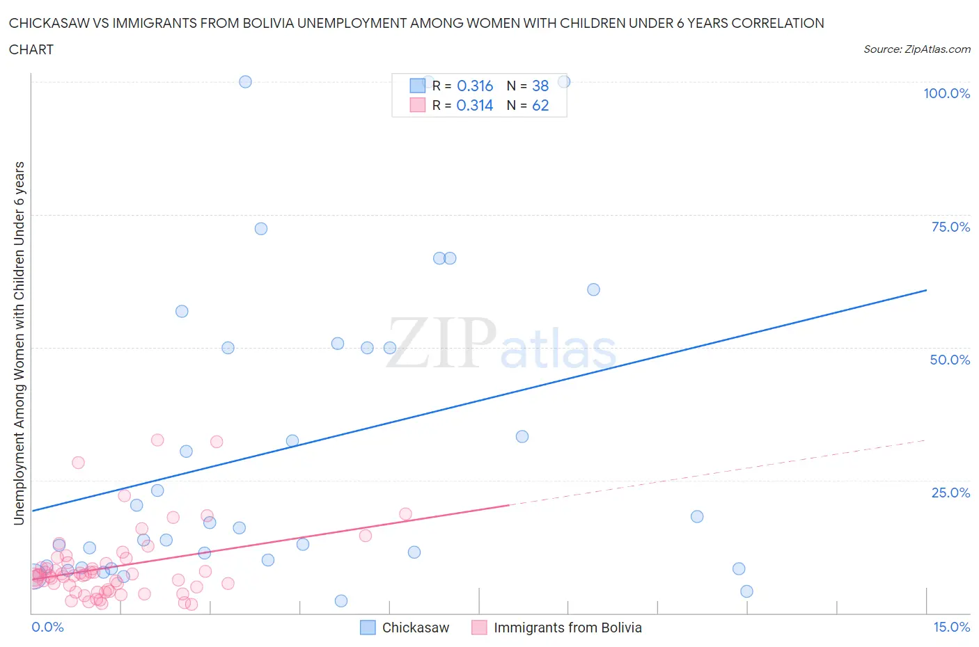Chickasaw vs Immigrants from Bolivia Unemployment Among Women with Children Under 6 years