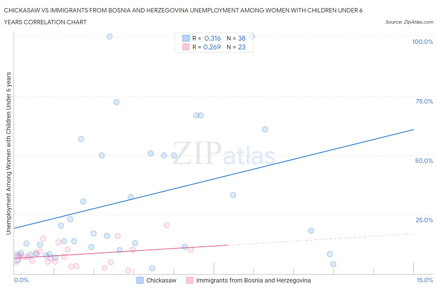 Chickasaw vs Immigrants from Bosnia and Herzegovina Unemployment Among Women with Children Under 6 years