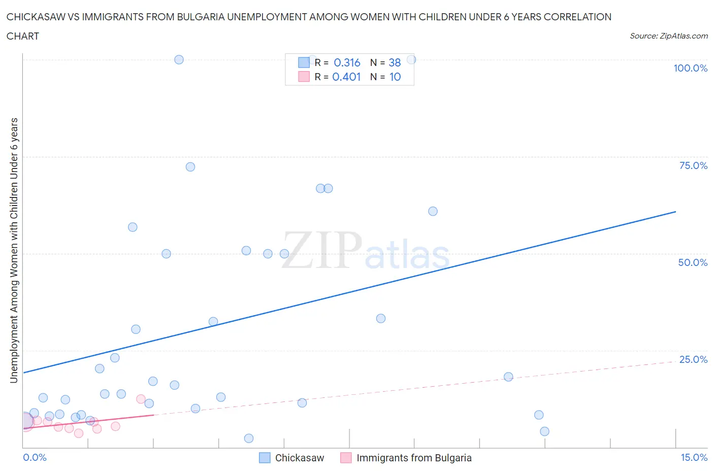 Chickasaw vs Immigrants from Bulgaria Unemployment Among Women with Children Under 6 years