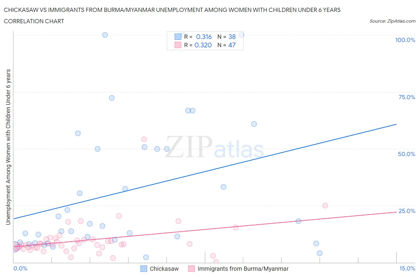 Chickasaw vs Immigrants from Burma/Myanmar Unemployment Among Women with Children Under 6 years