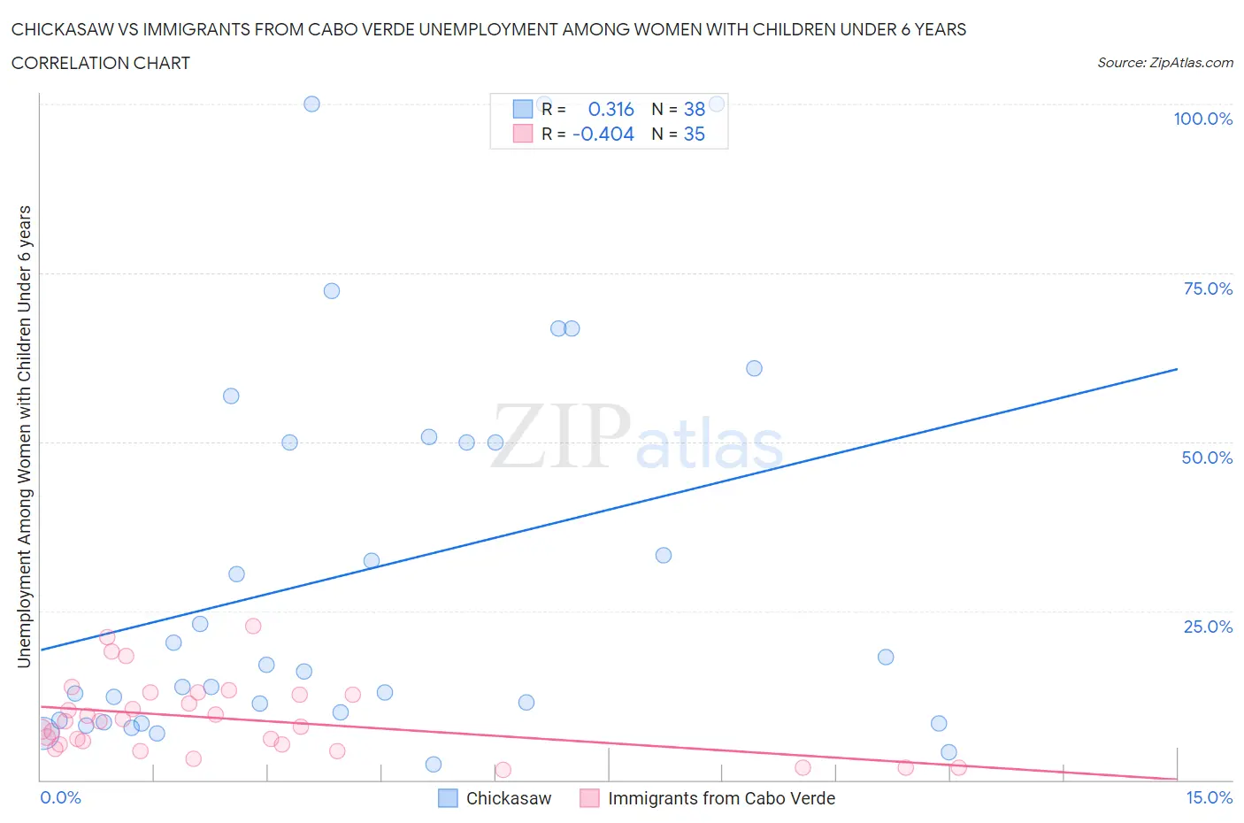 Chickasaw vs Immigrants from Cabo Verde Unemployment Among Women with Children Under 6 years