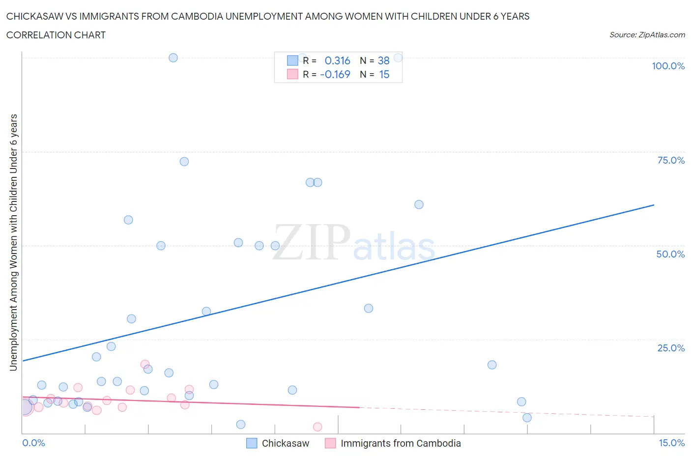 Chickasaw vs Immigrants from Cambodia Unemployment Among Women with Children Under 6 years