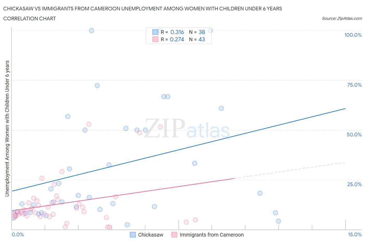 Chickasaw vs Immigrants from Cameroon Unemployment Among Women with Children Under 6 years