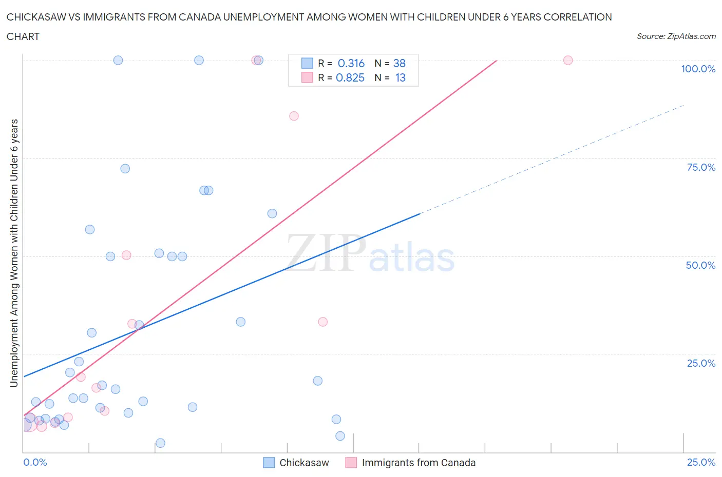 Chickasaw vs Immigrants from Canada Unemployment Among Women with Children Under 6 years