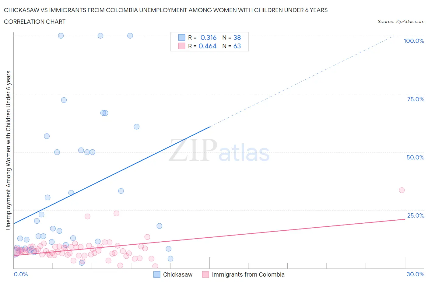 Chickasaw vs Immigrants from Colombia Unemployment Among Women with Children Under 6 years
