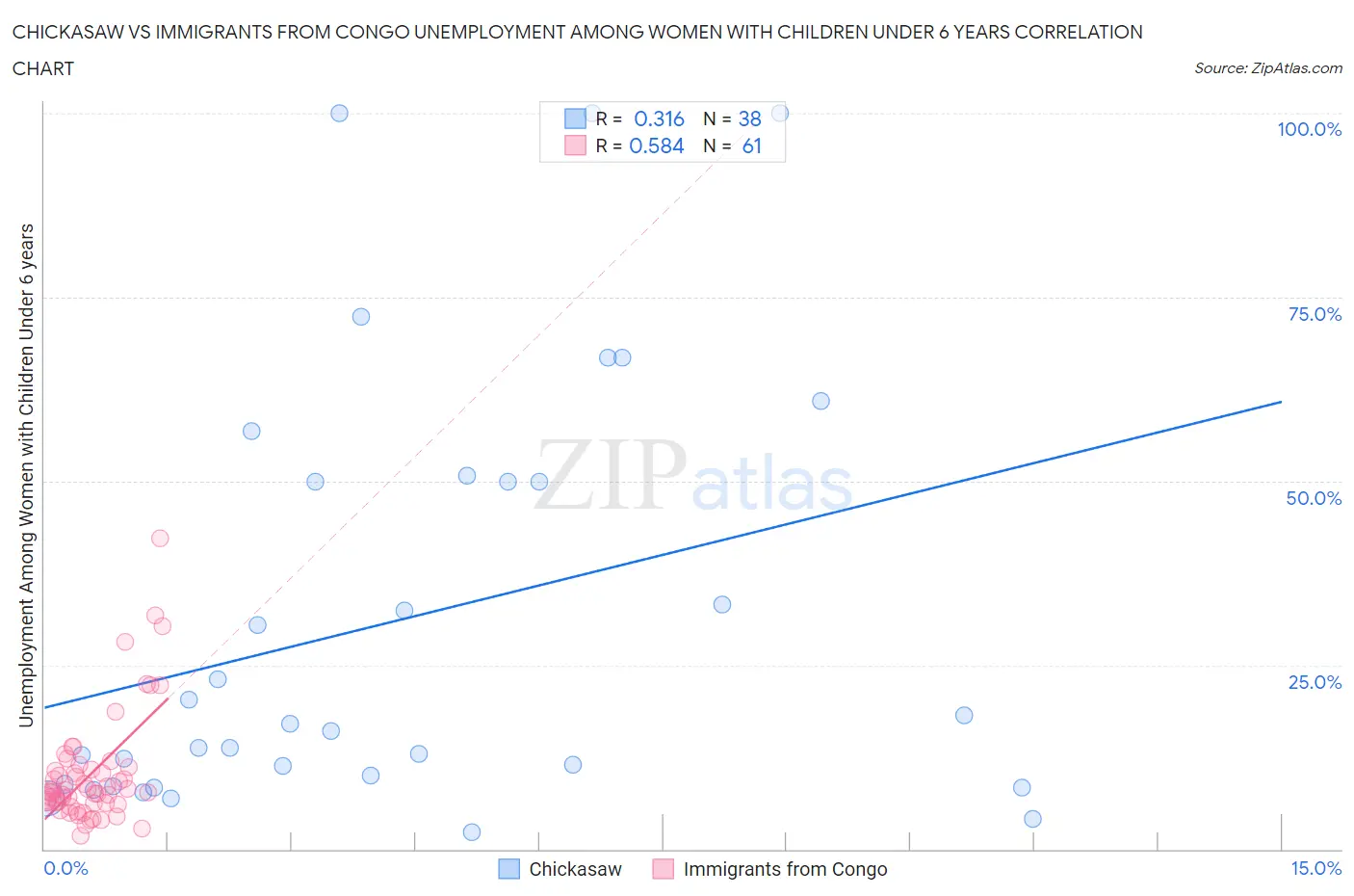 Chickasaw vs Immigrants from Congo Unemployment Among Women with Children Under 6 years