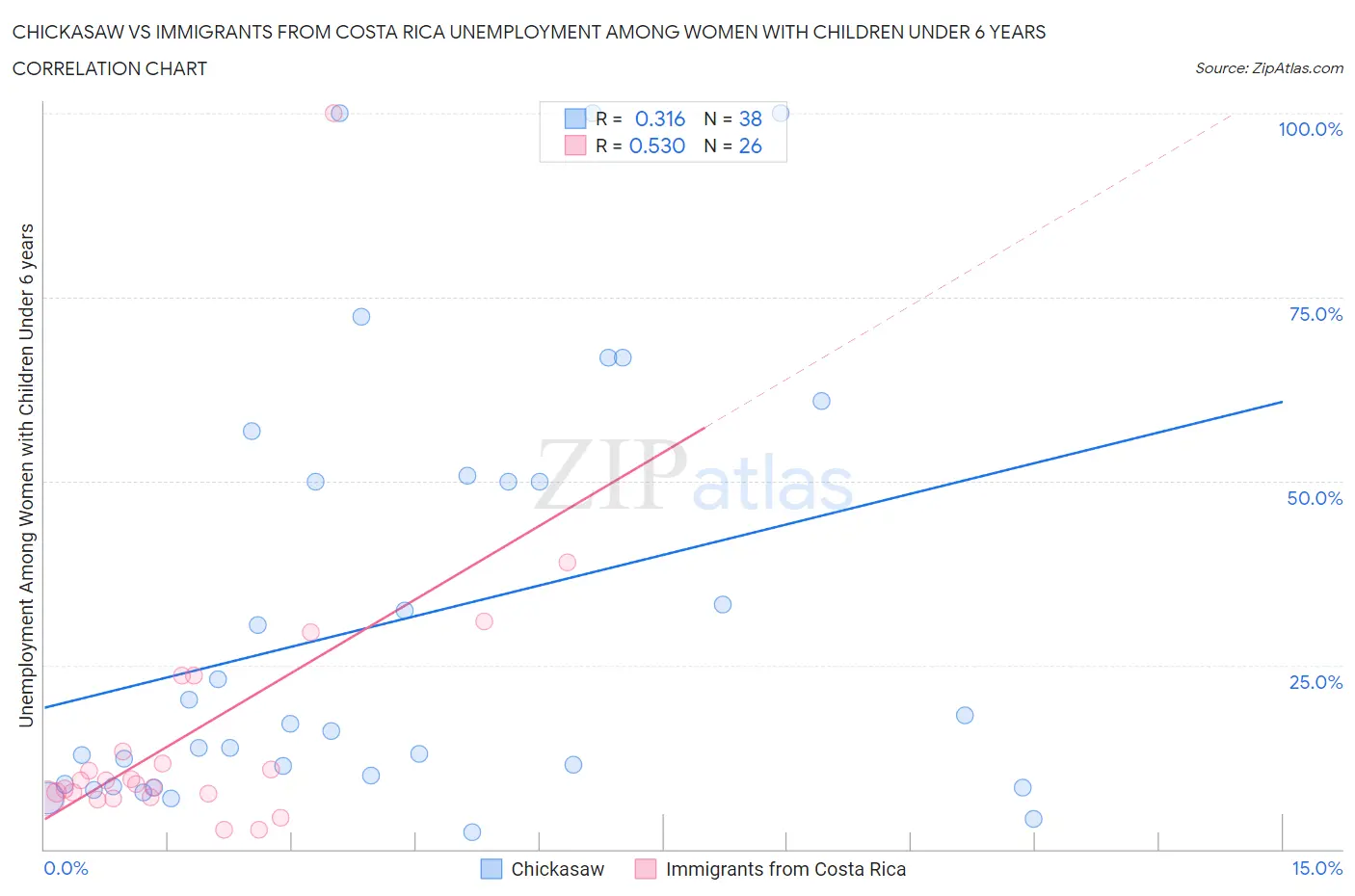 Chickasaw vs Immigrants from Costa Rica Unemployment Among Women with Children Under 6 years