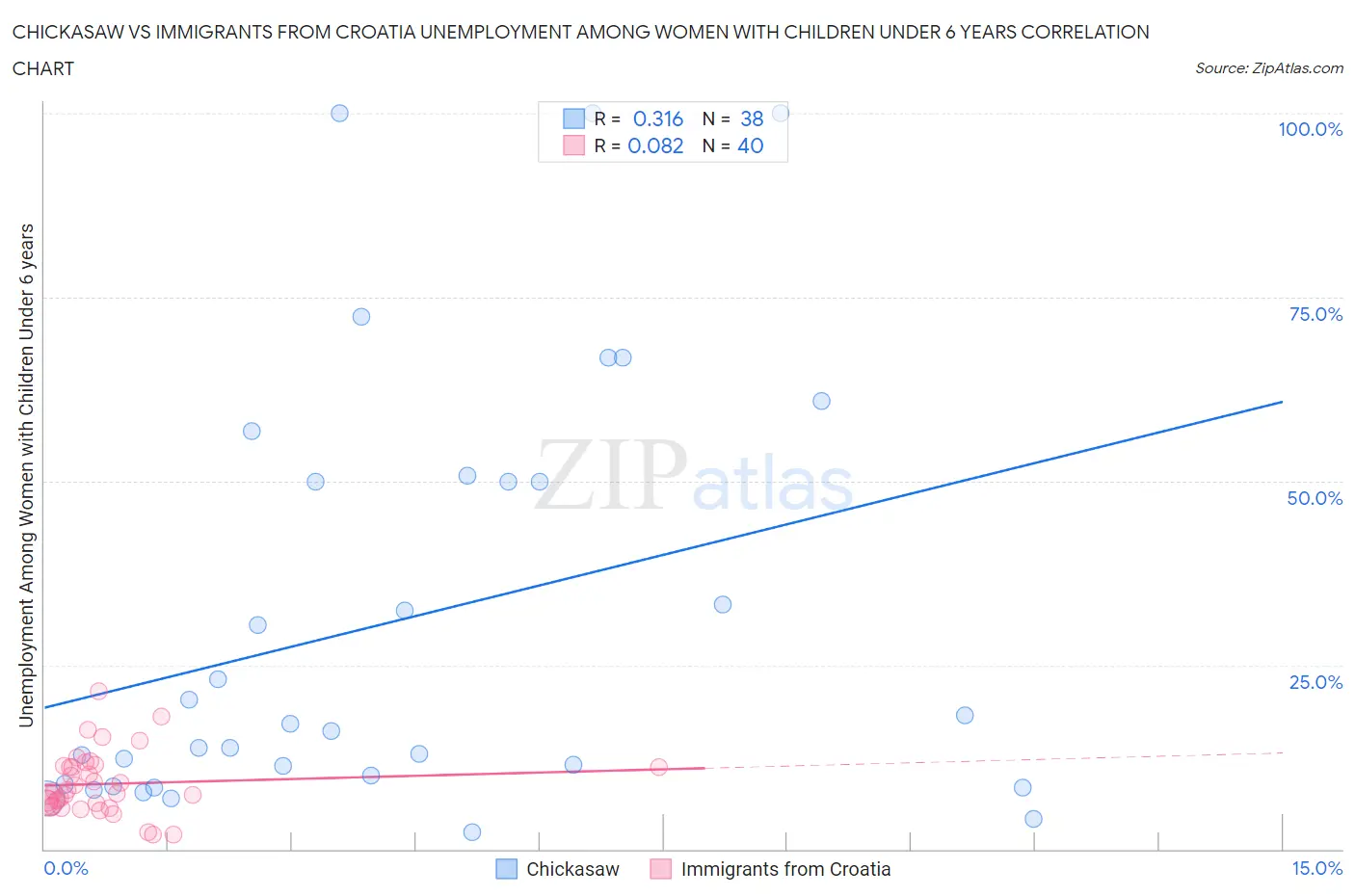 Chickasaw vs Immigrants from Croatia Unemployment Among Women with Children Under 6 years