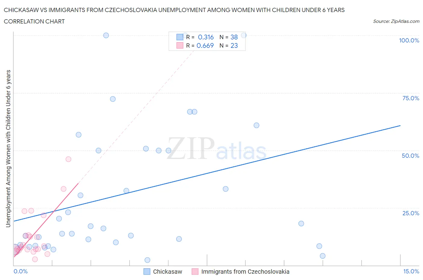 Chickasaw vs Immigrants from Czechoslovakia Unemployment Among Women with Children Under 6 years