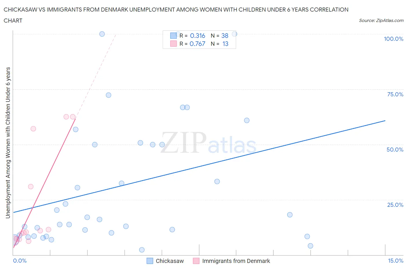 Chickasaw vs Immigrants from Denmark Unemployment Among Women with Children Under 6 years