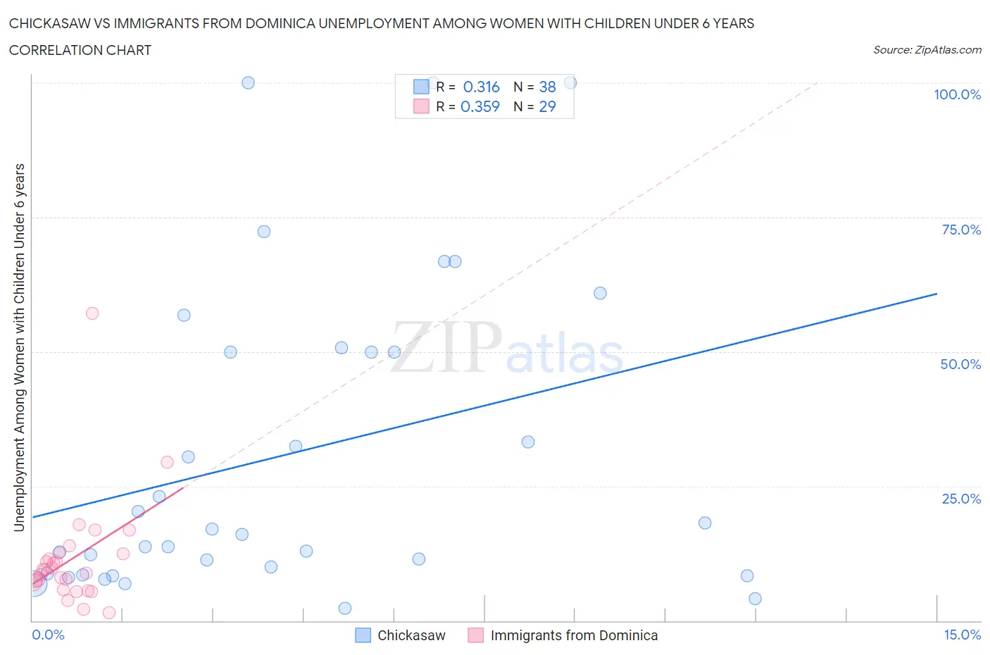 Chickasaw vs Immigrants from Dominica Unemployment Among Women with Children Under 6 years