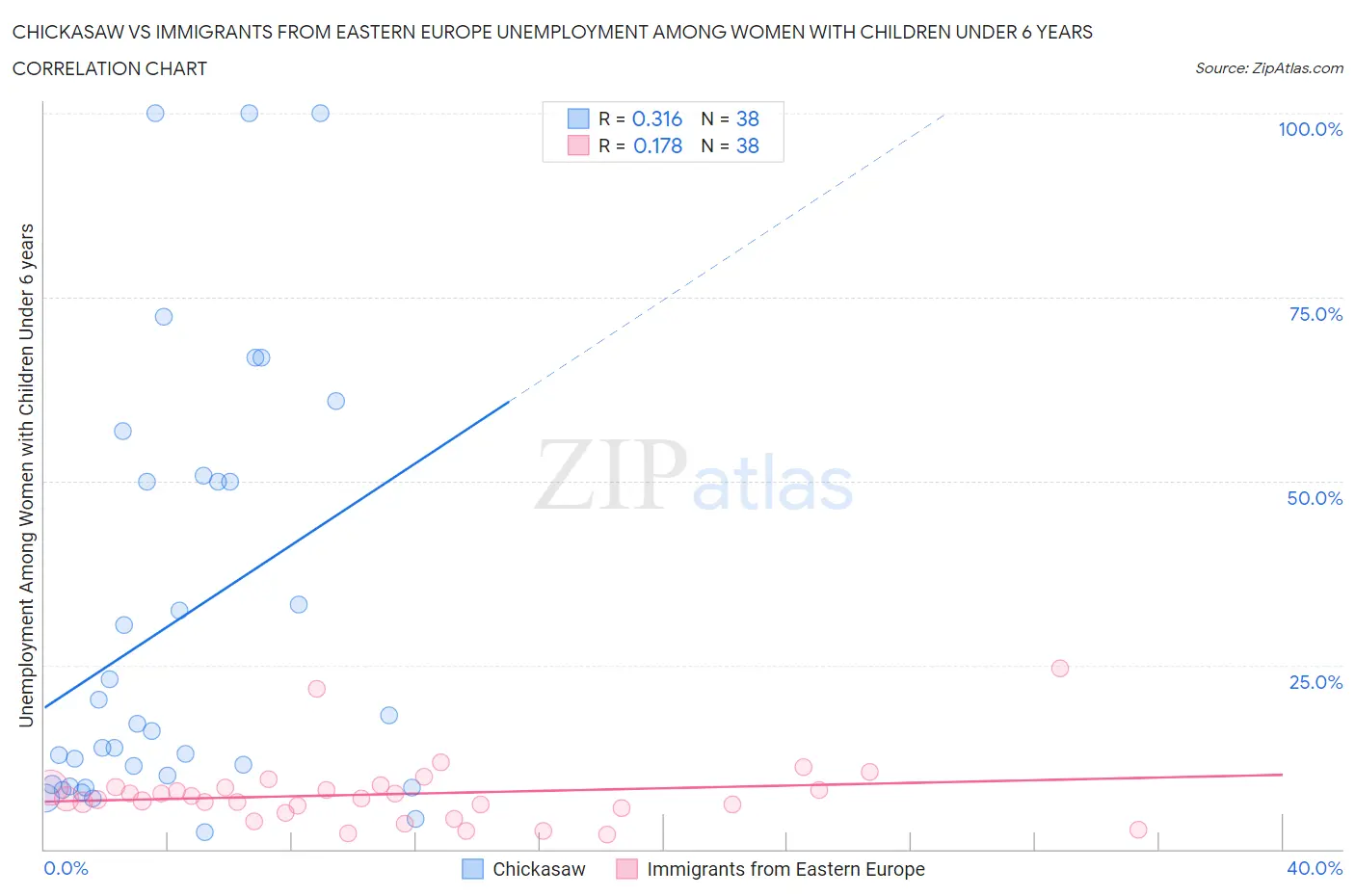 Chickasaw vs Immigrants from Eastern Europe Unemployment Among Women with Children Under 6 years