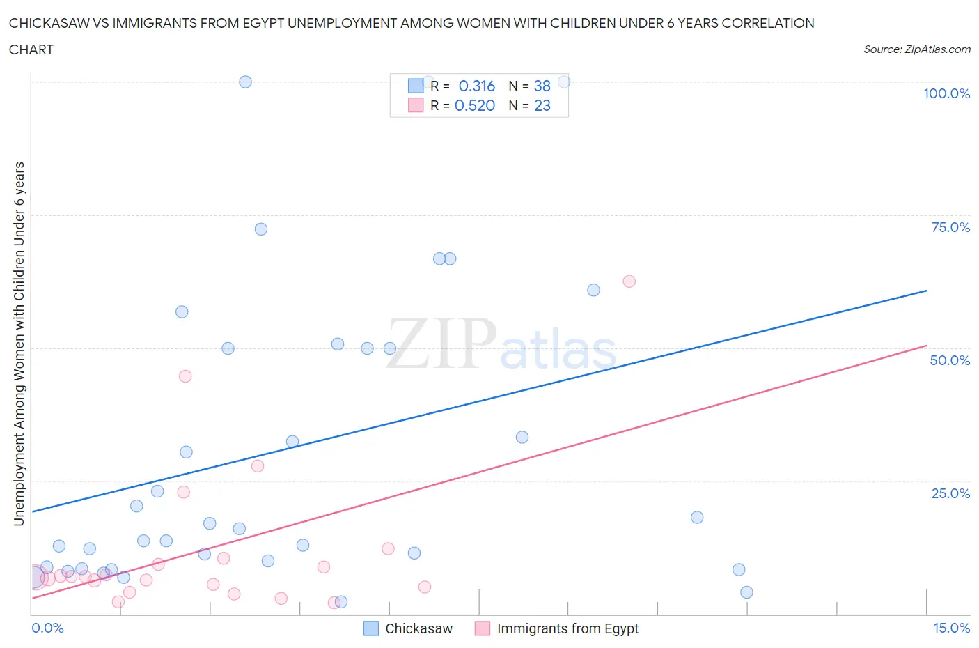 Chickasaw vs Immigrants from Egypt Unemployment Among Women with Children Under 6 years