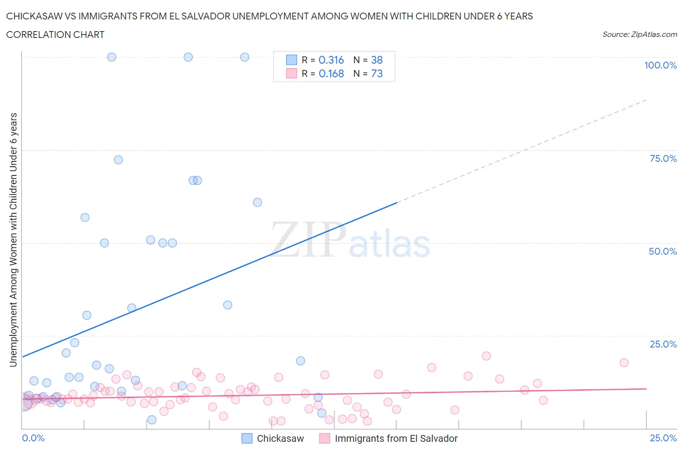Chickasaw vs Immigrants from El Salvador Unemployment Among Women with Children Under 6 years