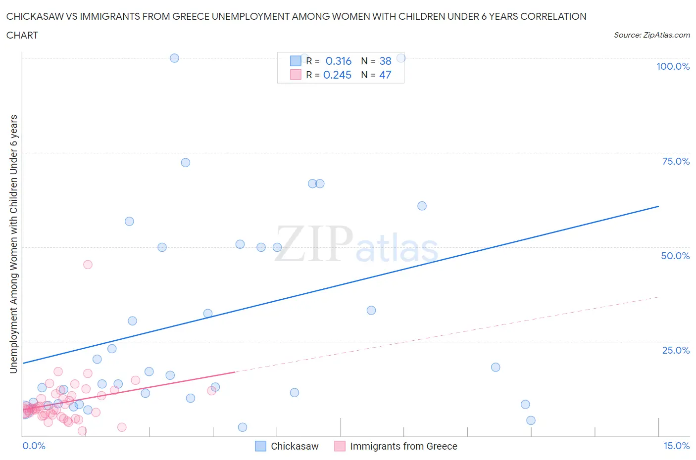 Chickasaw vs Immigrants from Greece Unemployment Among Women with Children Under 6 years