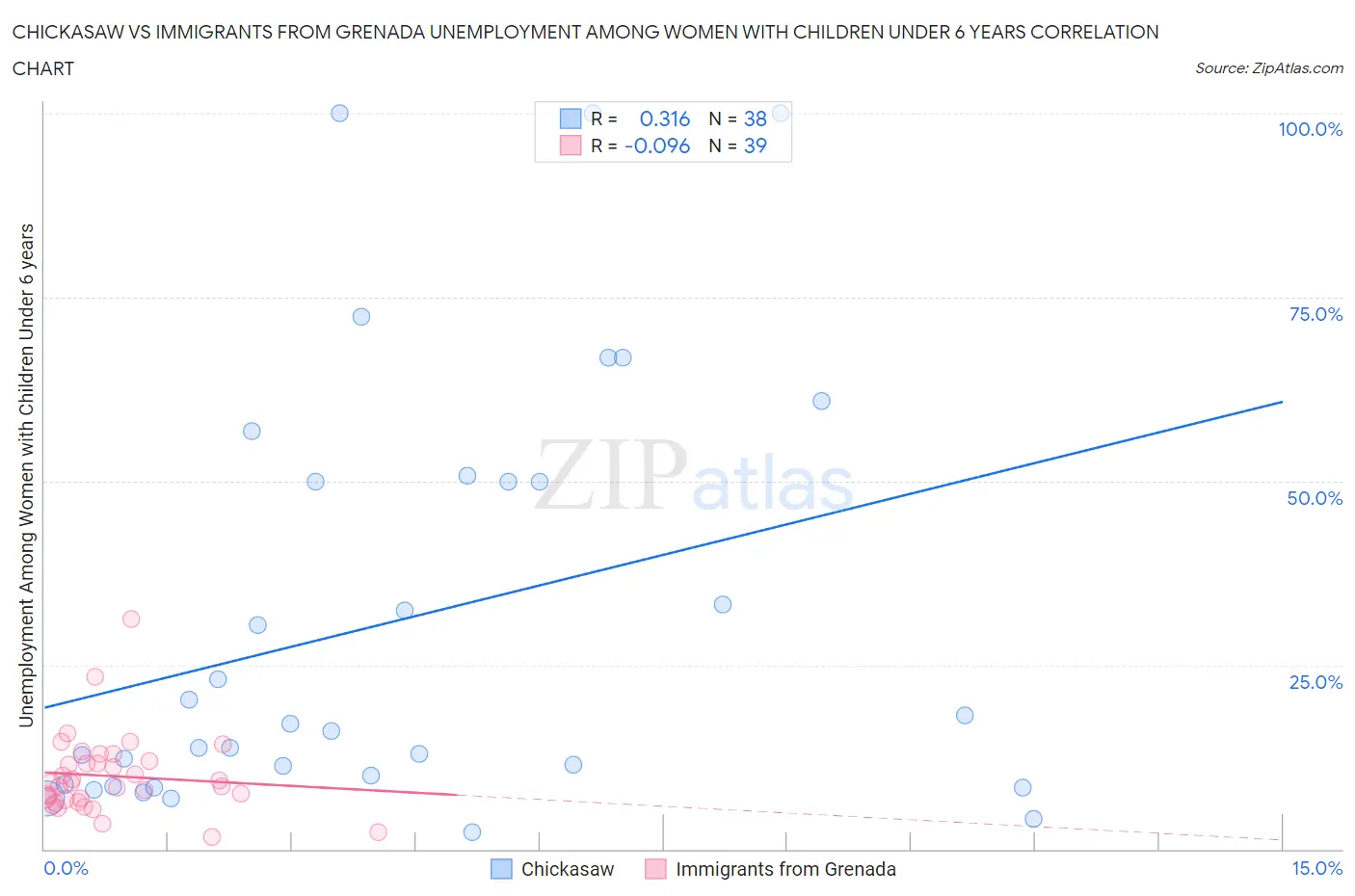 Chickasaw vs Immigrants from Grenada Unemployment Among Women with Children Under 6 years