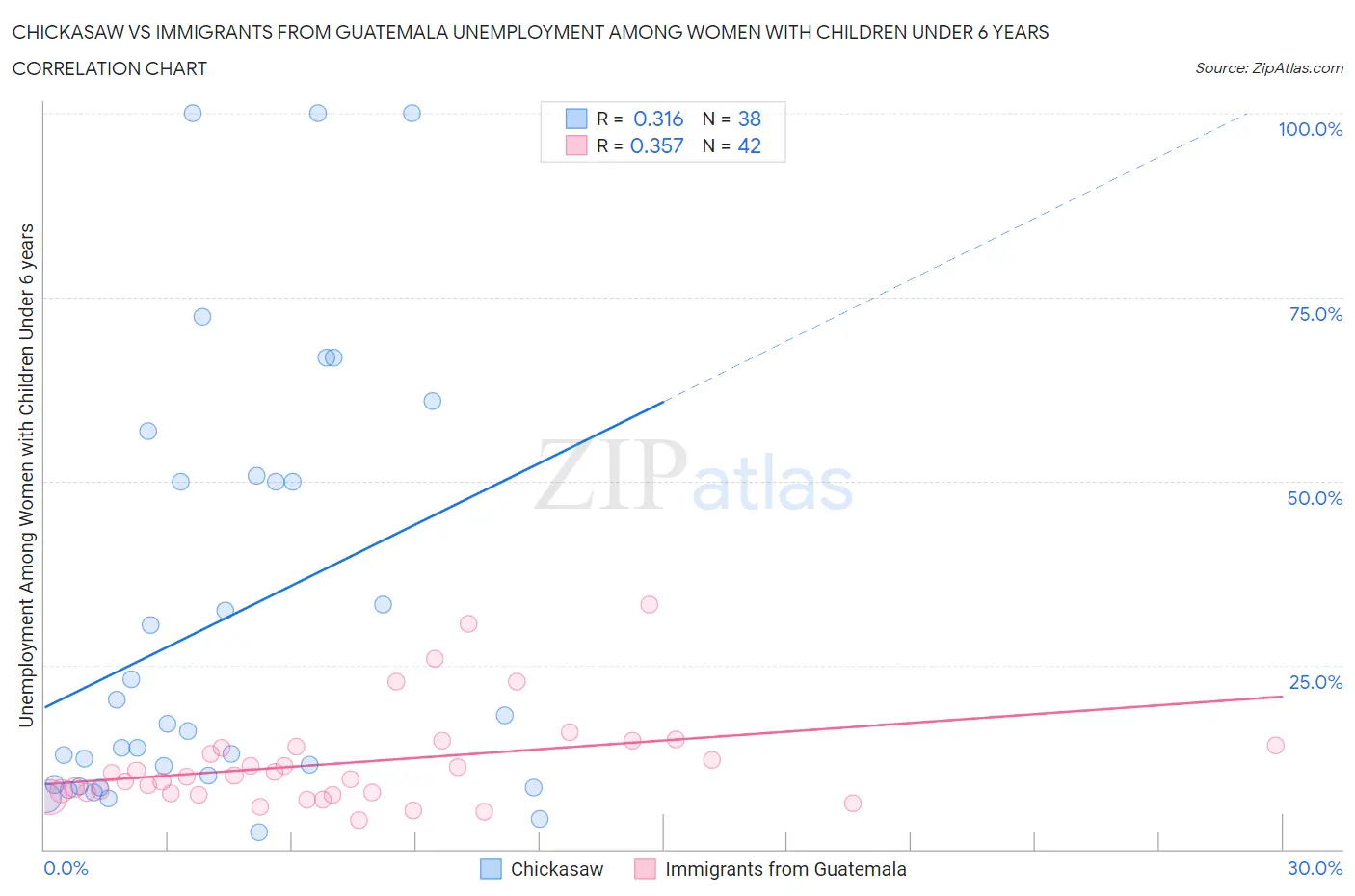 Chickasaw vs Immigrants from Guatemala Unemployment Among Women with Children Under 6 years