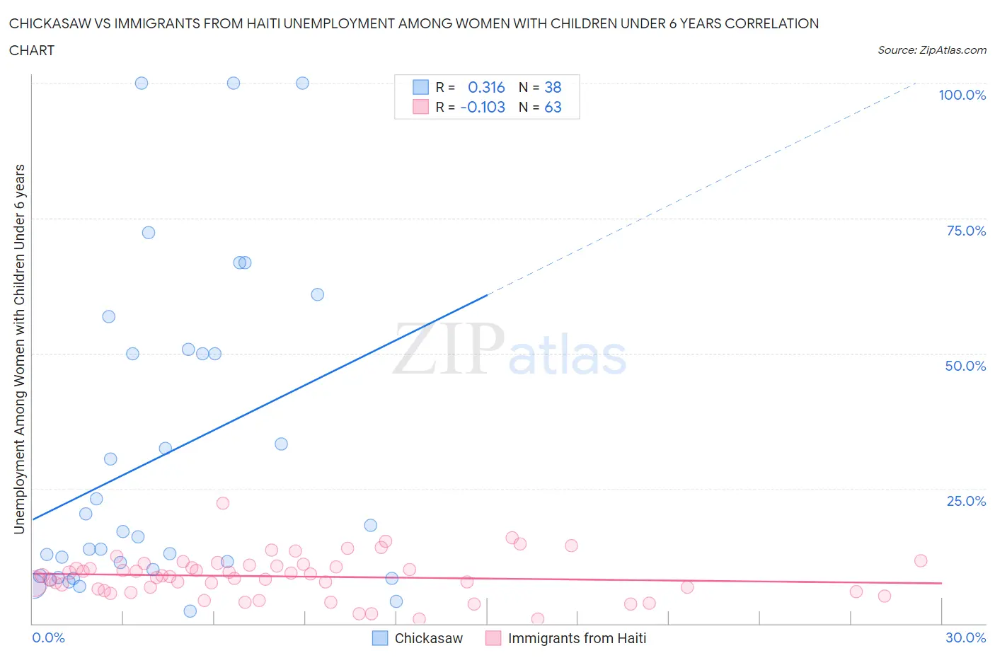 Chickasaw vs Immigrants from Haiti Unemployment Among Women with Children Under 6 years