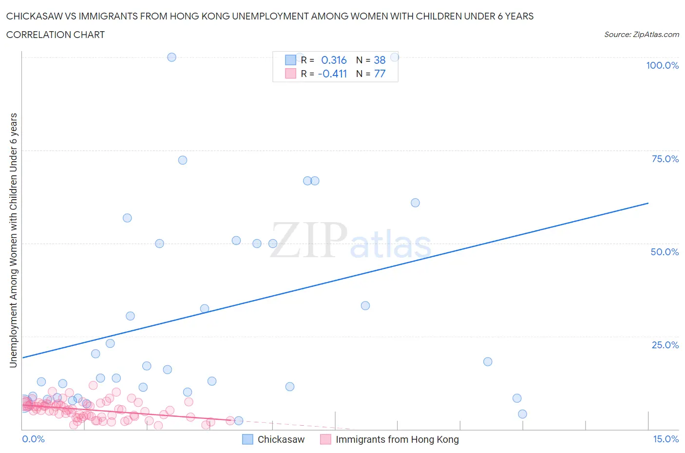 Chickasaw vs Immigrants from Hong Kong Unemployment Among Women with Children Under 6 years