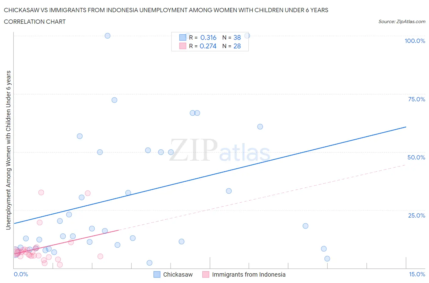 Chickasaw vs Immigrants from Indonesia Unemployment Among Women with Children Under 6 years