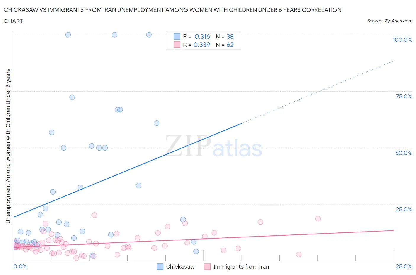 Chickasaw vs Immigrants from Iran Unemployment Among Women with Children Under 6 years