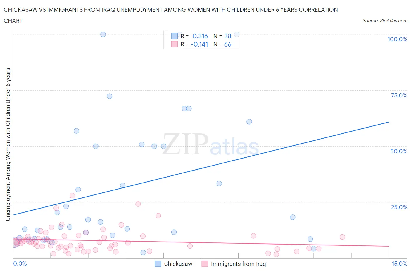 Chickasaw vs Immigrants from Iraq Unemployment Among Women with Children Under 6 years