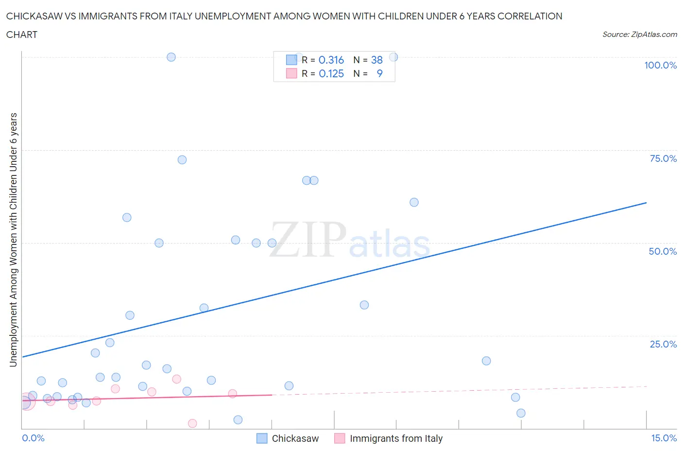 Chickasaw vs Immigrants from Italy Unemployment Among Women with Children Under 6 years
