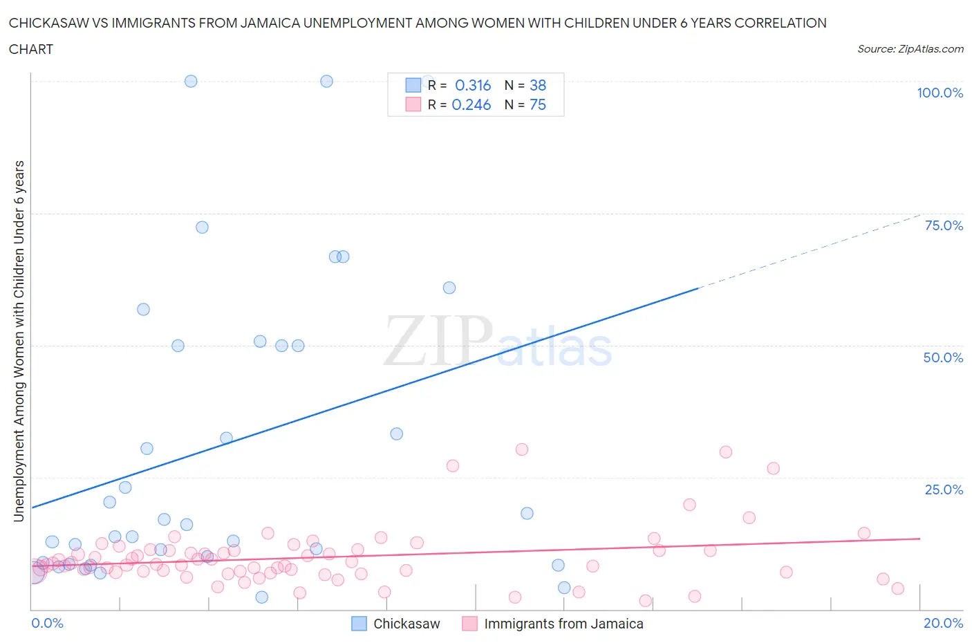 Chickasaw vs Immigrants from Jamaica Unemployment Among Women with Children Under 6 years