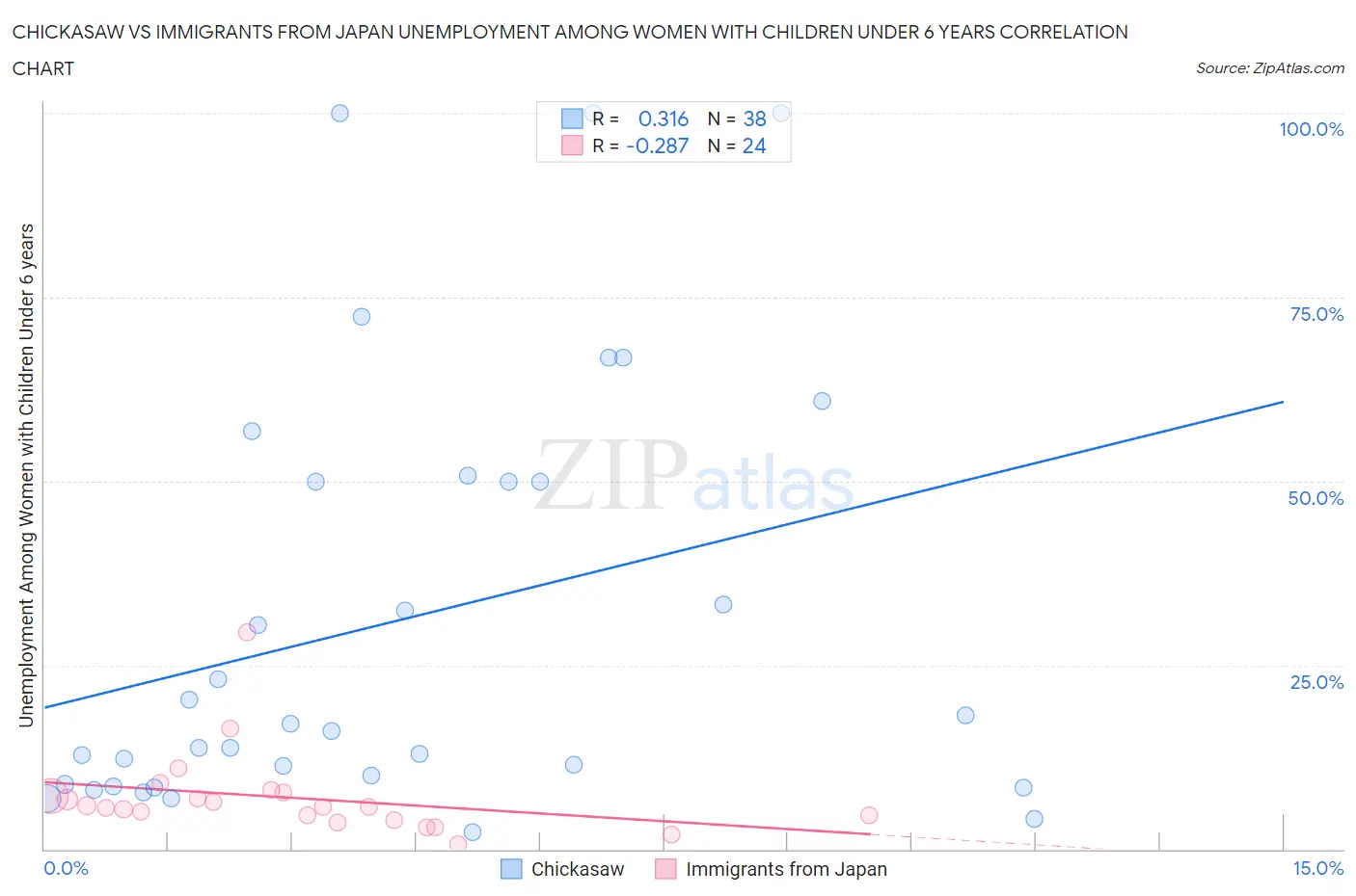 Chickasaw vs Immigrants from Japan Unemployment Among Women with Children Under 6 years