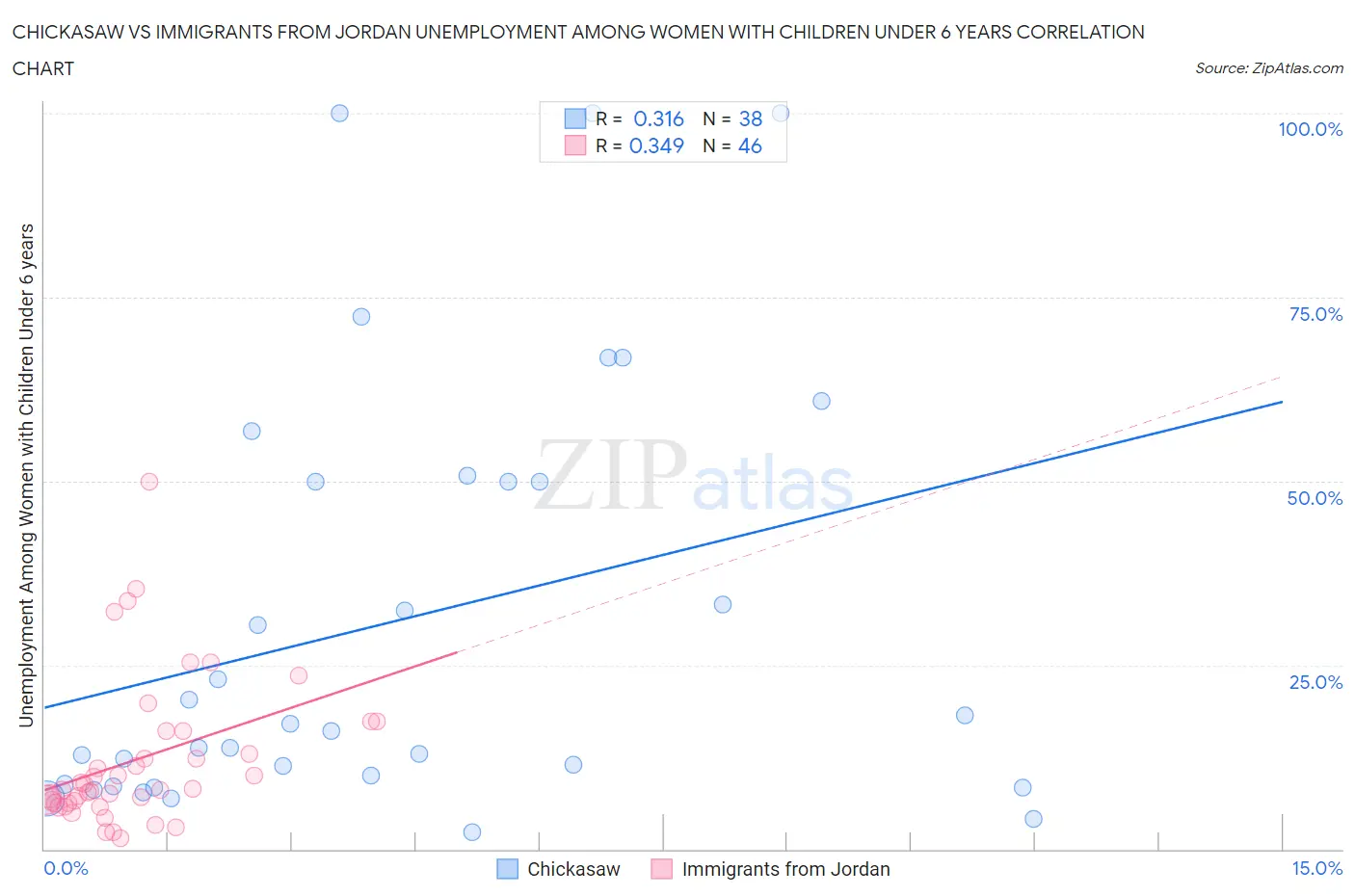 Chickasaw vs Immigrants from Jordan Unemployment Among Women with Children Under 6 years