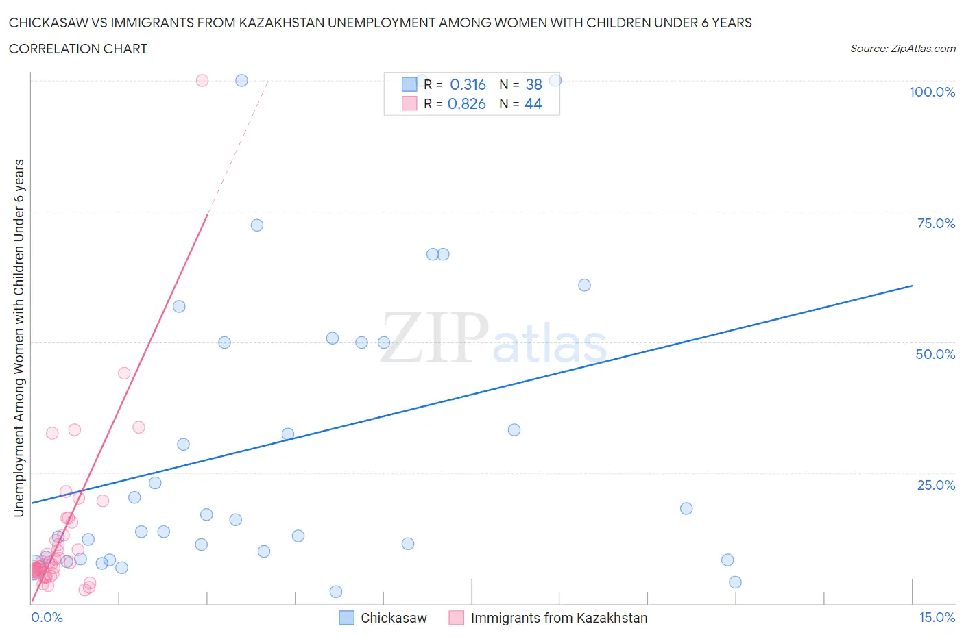 Chickasaw vs Immigrants from Kazakhstan Unemployment Among Women with Children Under 6 years