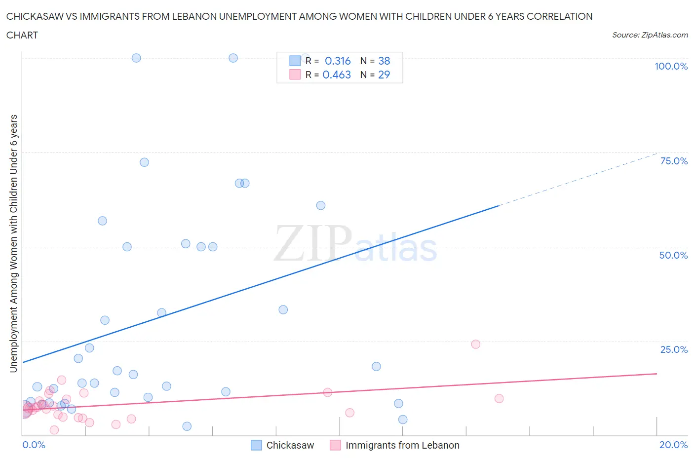 Chickasaw vs Immigrants from Lebanon Unemployment Among Women with Children Under 6 years