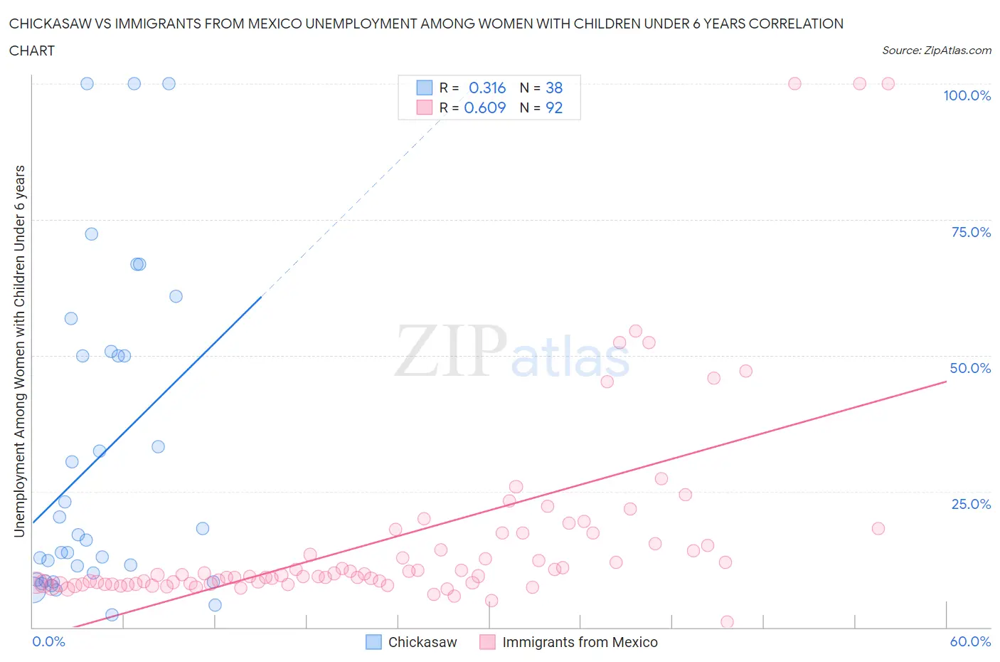 Chickasaw vs Immigrants from Mexico Unemployment Among Women with Children Under 6 years