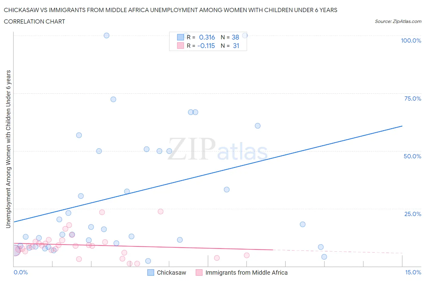 Chickasaw vs Immigrants from Middle Africa Unemployment Among Women with Children Under 6 years