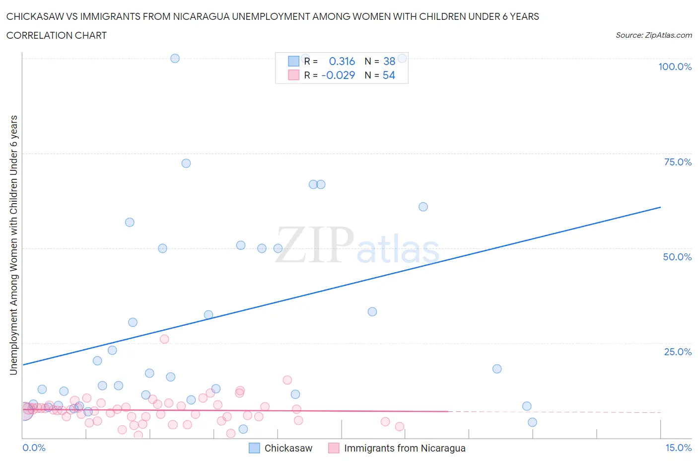 Chickasaw vs Immigrants from Nicaragua Unemployment Among Women with Children Under 6 years