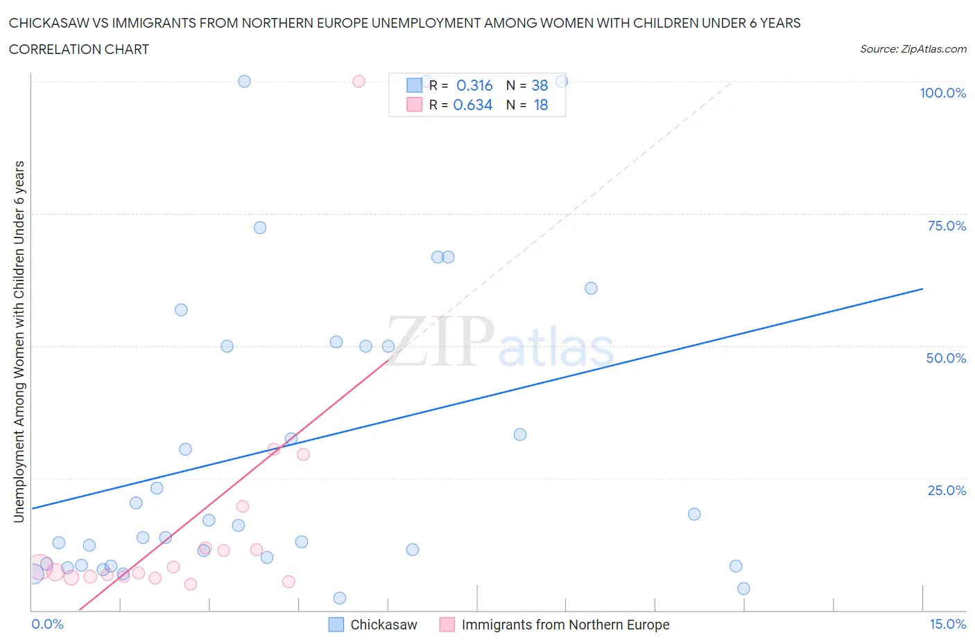 Chickasaw vs Immigrants from Northern Europe Unemployment Among Women with Children Under 6 years