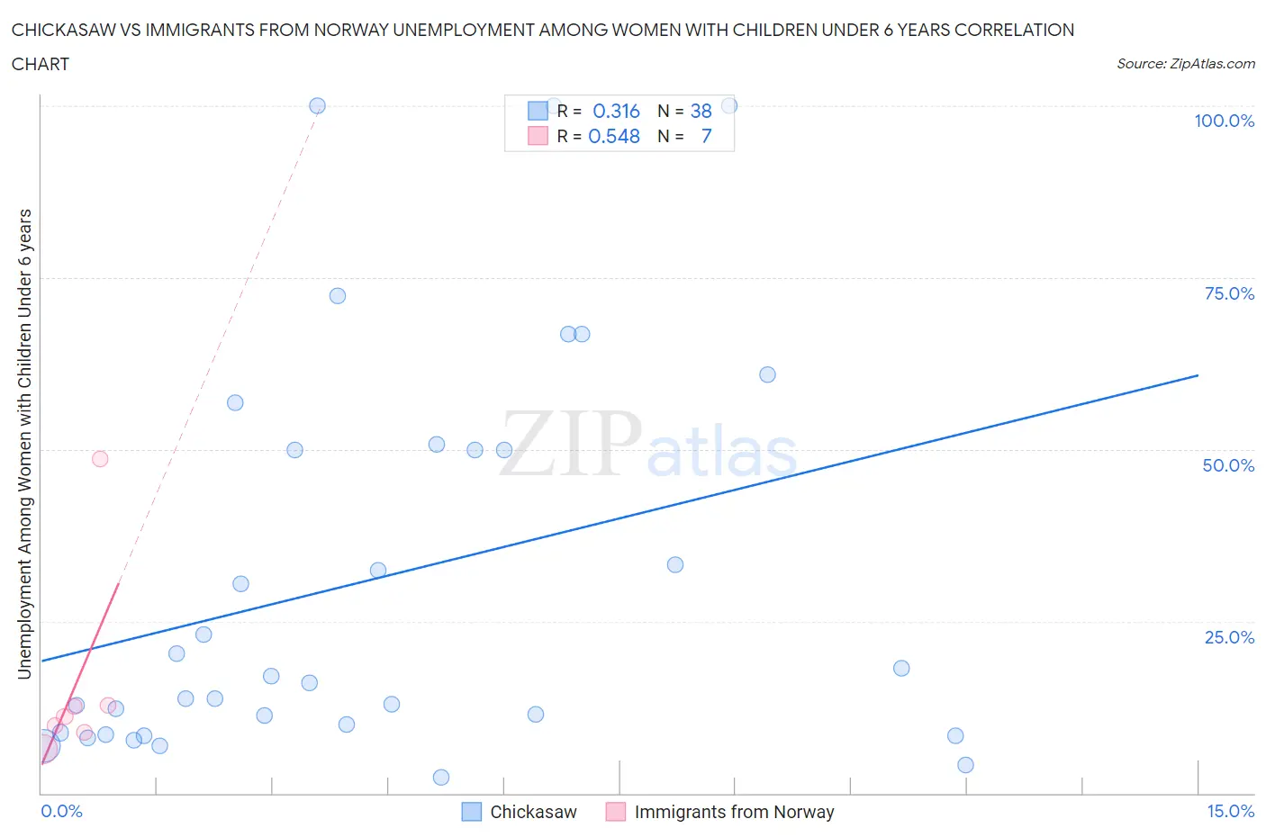 Chickasaw vs Immigrants from Norway Unemployment Among Women with Children Under 6 years
