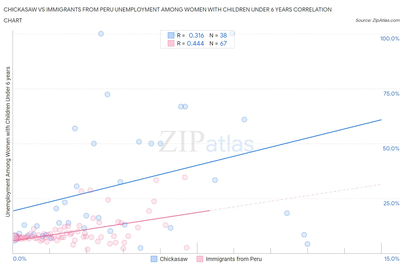 Chickasaw vs Immigrants from Peru Unemployment Among Women with Children Under 6 years