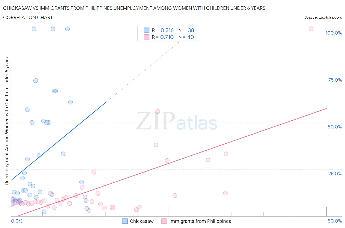 Chickasaw vs Immigrants from Philippines Unemployment Among Women with Children Under 6 years