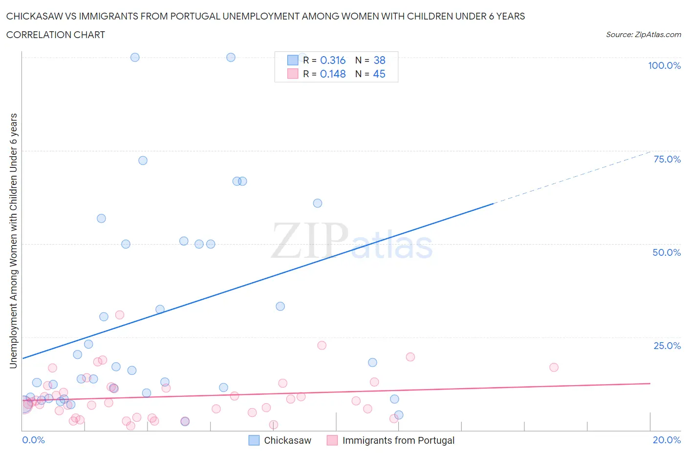 Chickasaw vs Immigrants from Portugal Unemployment Among Women with Children Under 6 years